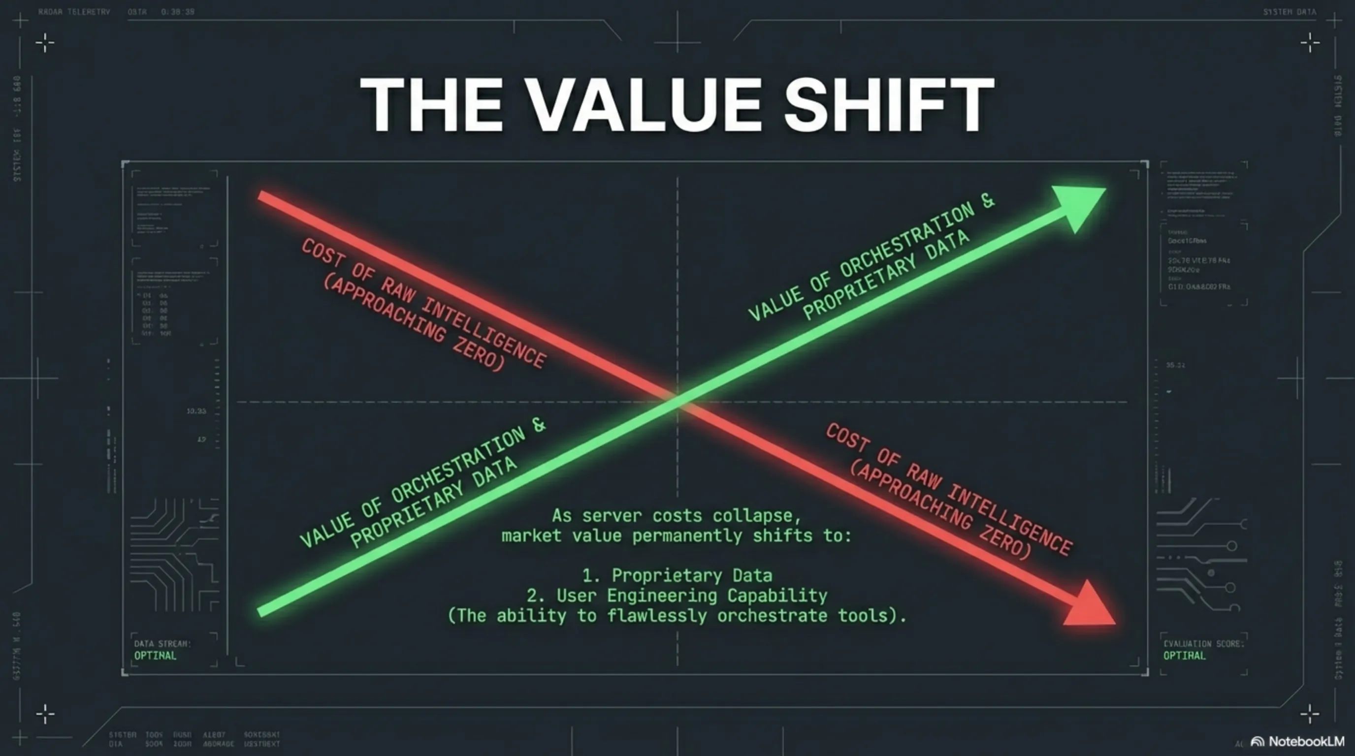 The Value Shift: Cost of Raw Intelligence vs Orchestration