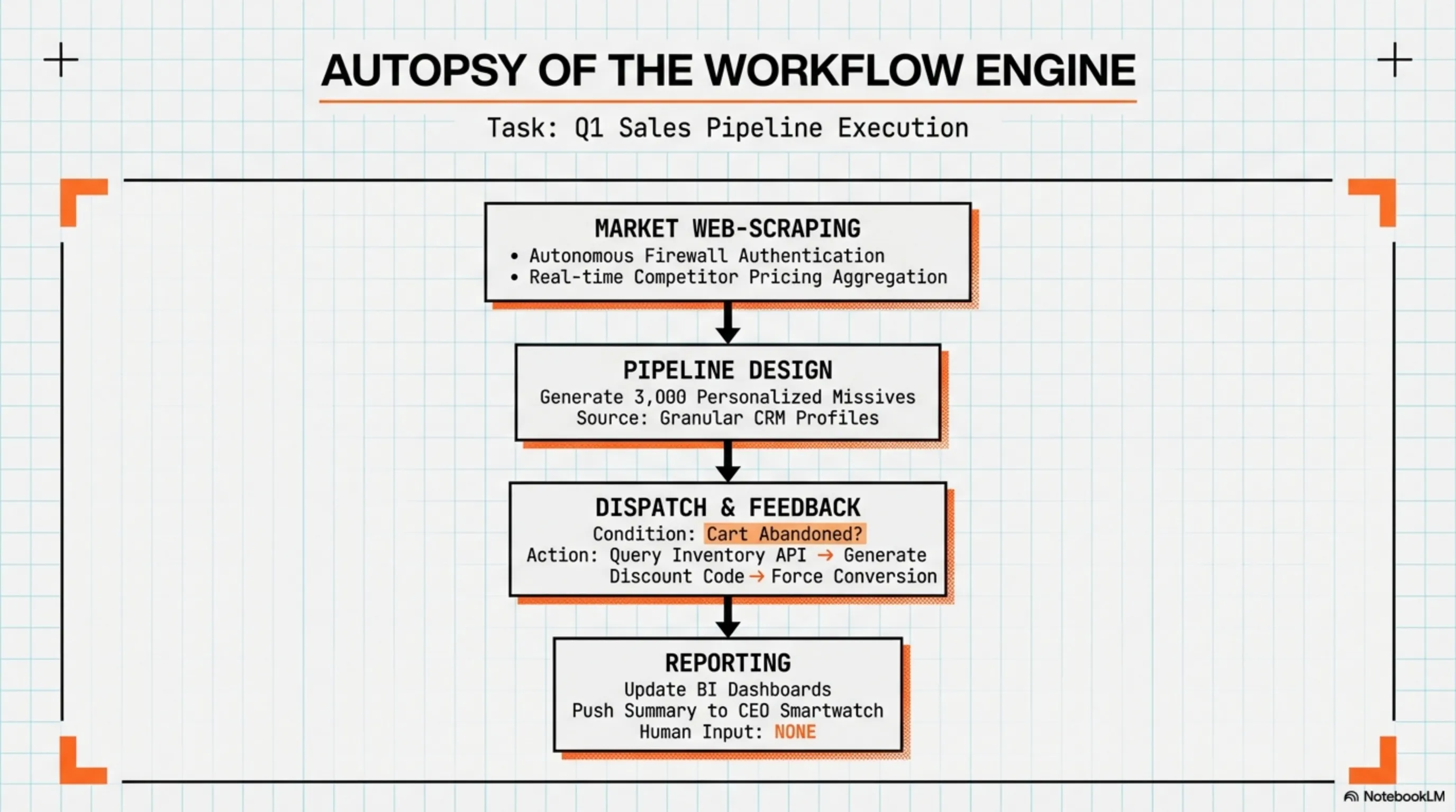 Agentic AI Workflow Engine Flowchart