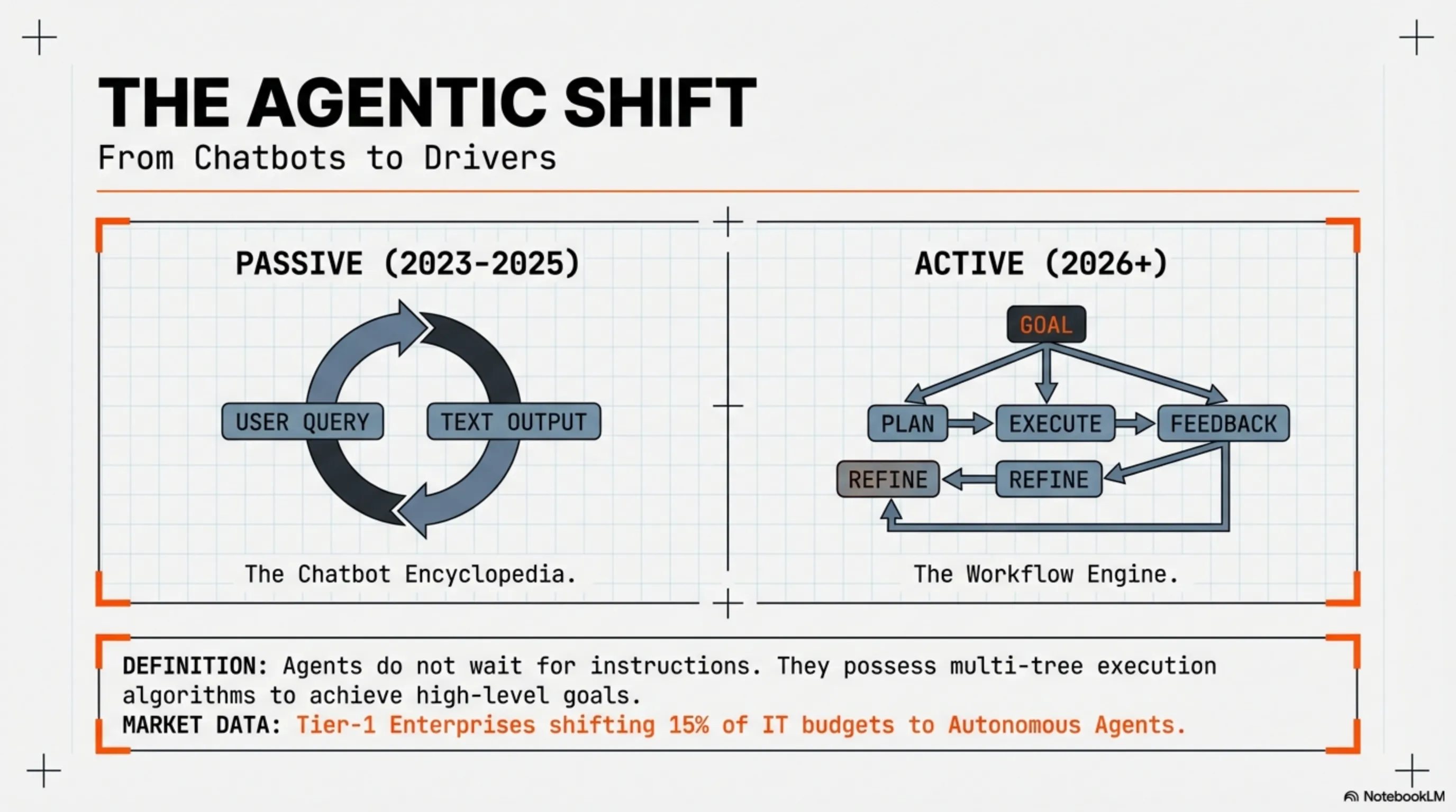 The Agentic AI Shift - From Chatbots to Drivers