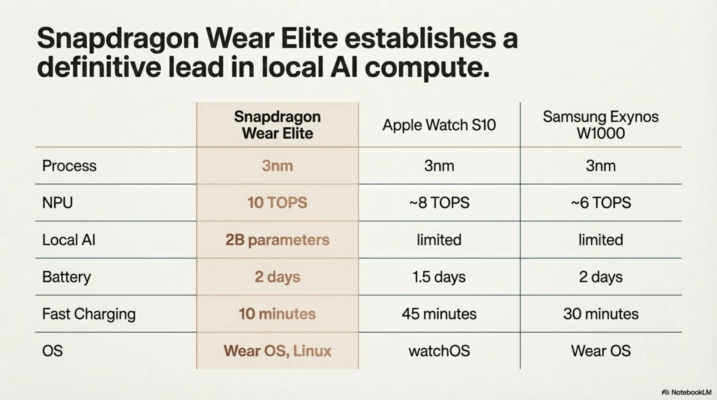 Snapdragon Wear Elite: When Your Smartwatch Runs 2 Billion Parameter AI Models - 3