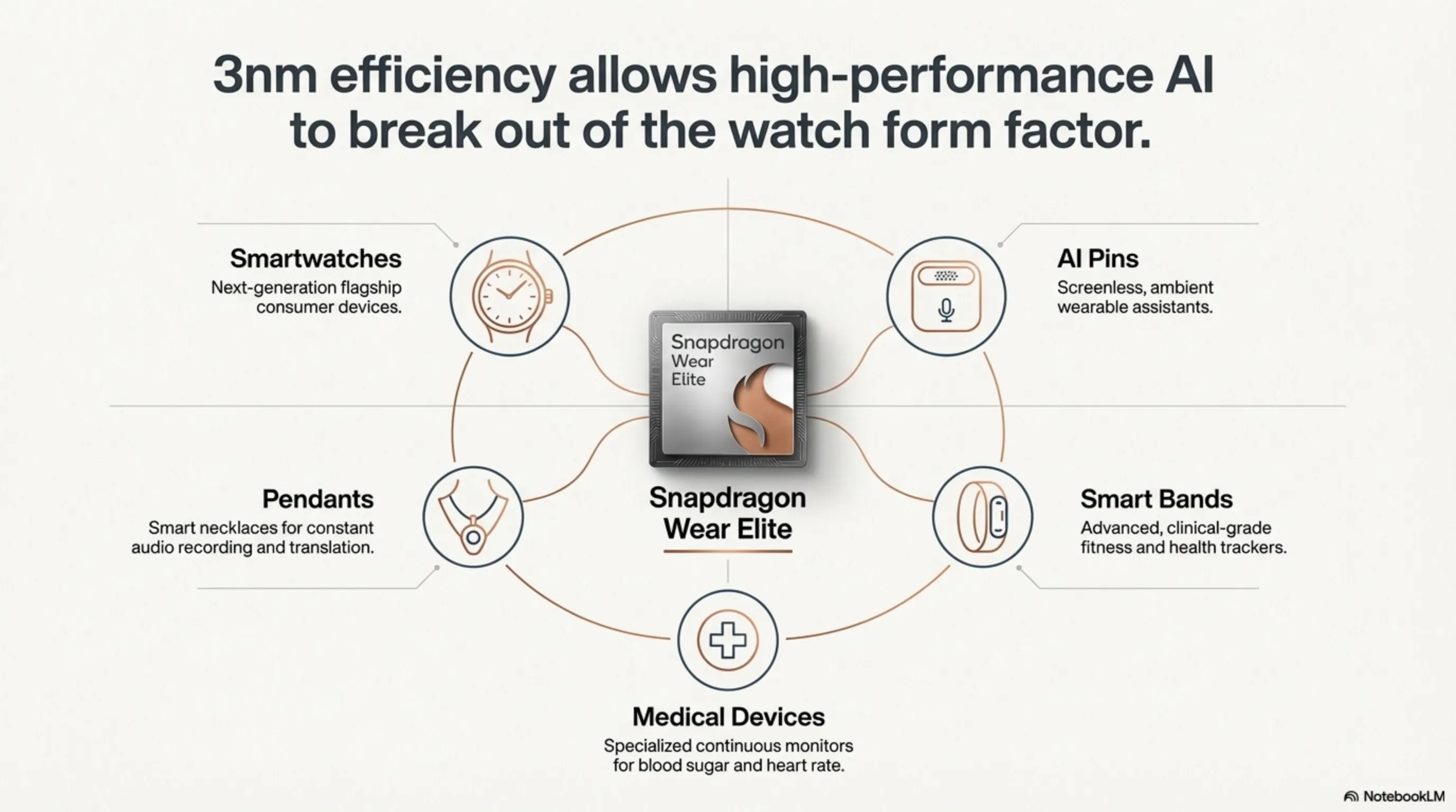 Snapdragon Wear Elite: When Your Smartwatch Runs 2 Billion Parameter AI Models - 4