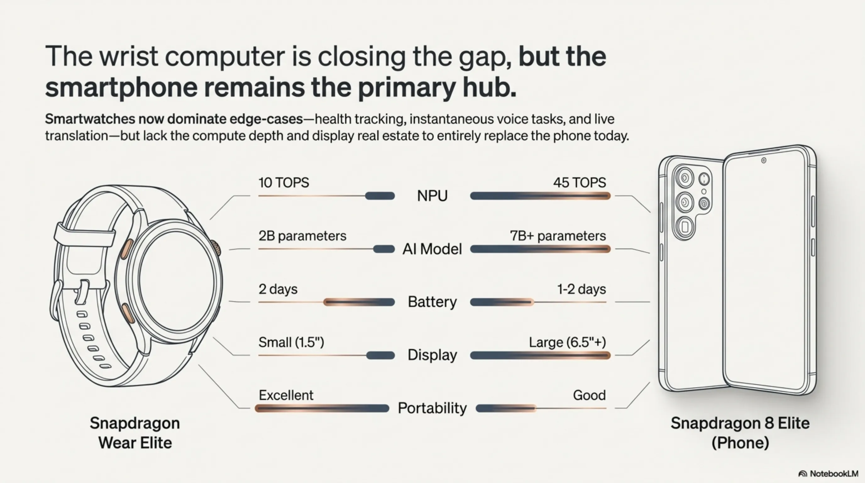 Snapdragon Wear Elite: When Your Smartwatch Runs 2 Billion Parameter AI Models - 6
