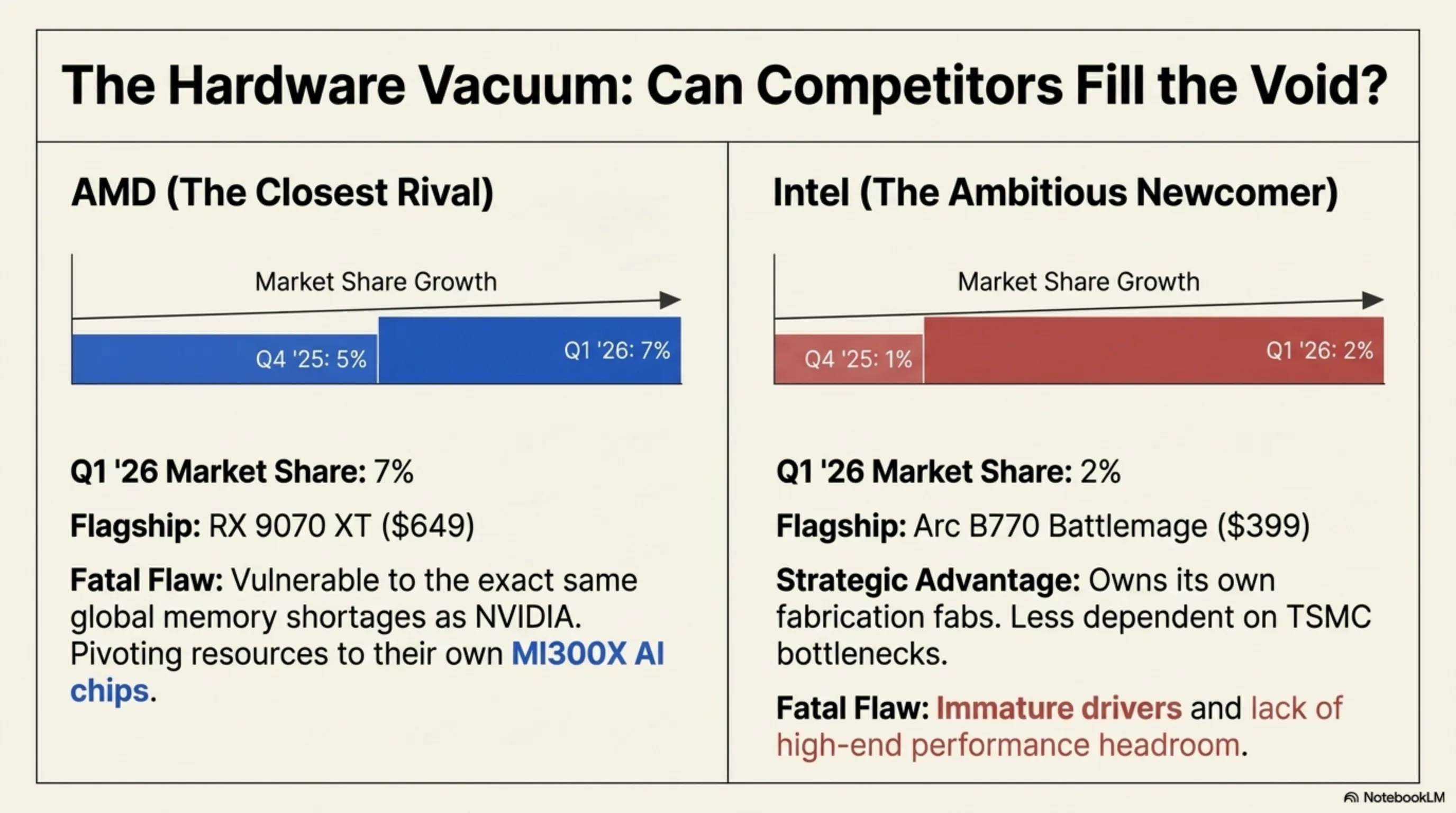 تحليل تيكين: جفاف GPU من NVIDIA في 2026؛ لماذا لن تأتي بطاقات رسومات جديدة؟ - 4