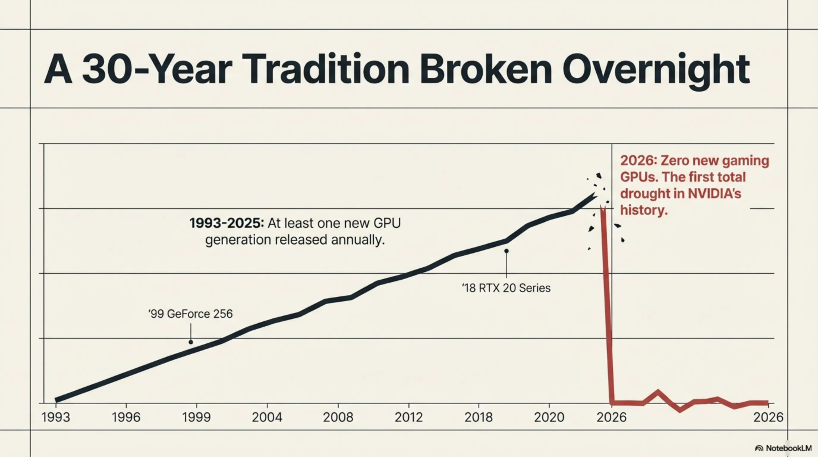 تحليل تيكين: جفاف GPU من NVIDIA في 2026؛ لماذا لن تأتي بطاقات رسومات جديدة؟ - 5