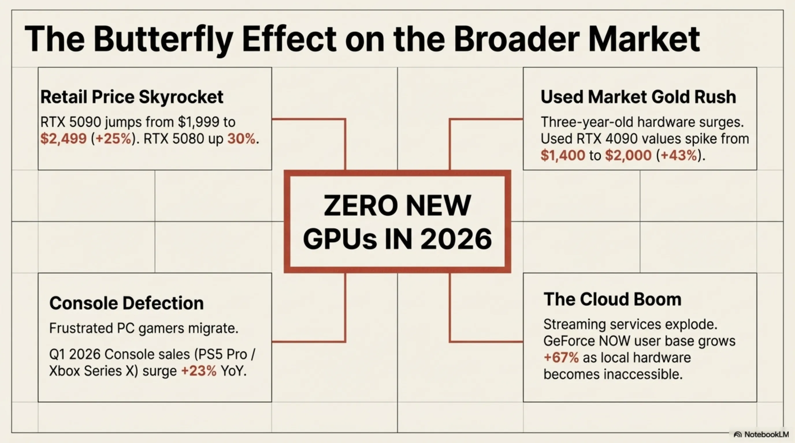 تحليل تيكين: جفاف GPU من NVIDIA في 2026؛ لماذا لن تأتي بطاقات رسومات جديدة؟ - 8
