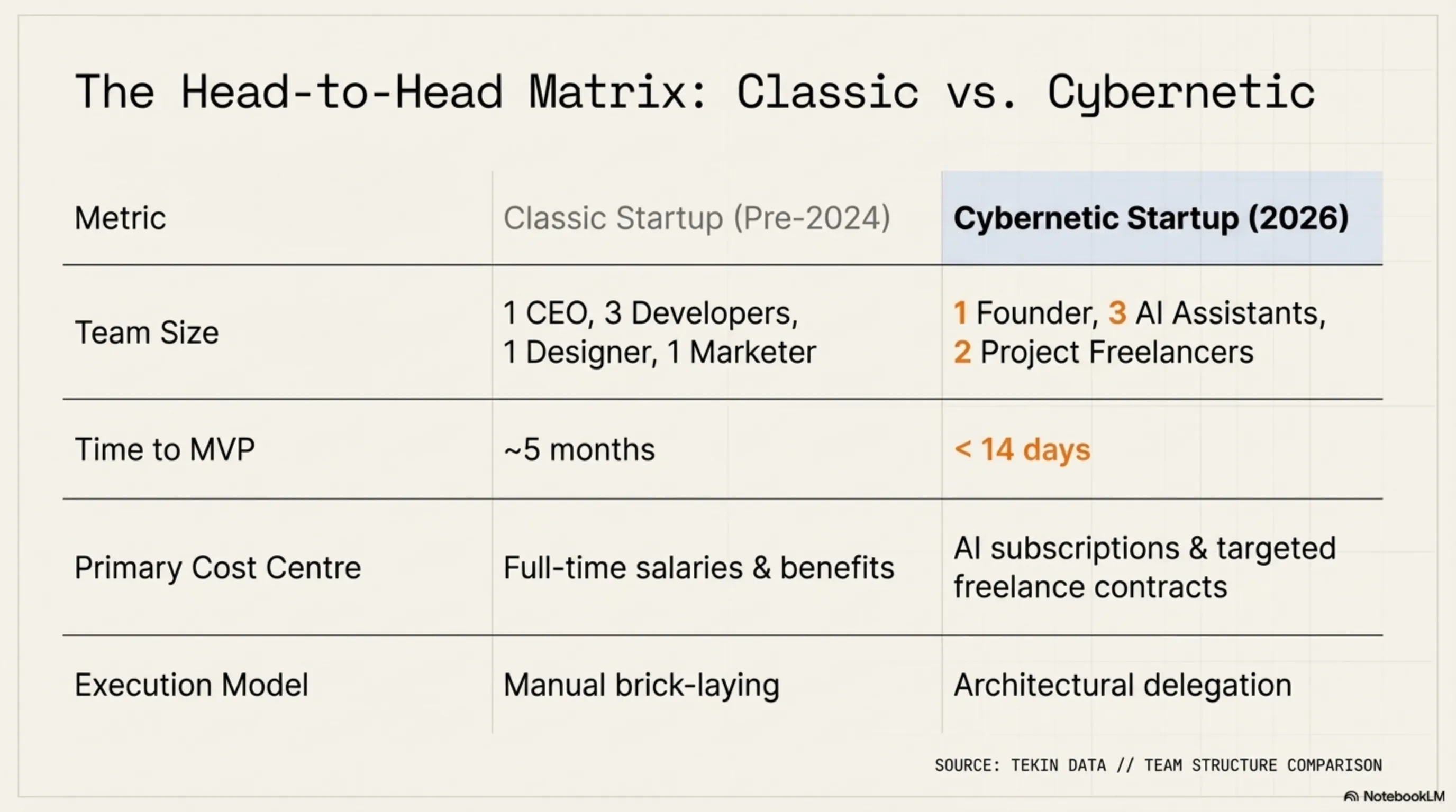 تحليل تيكين: جيوش الشخص الواحد؛ كيف يسحق الذكاء الاصطناعي والمستقلون الفجوة بين الفكرة والمنتج الأولي؟ - 4