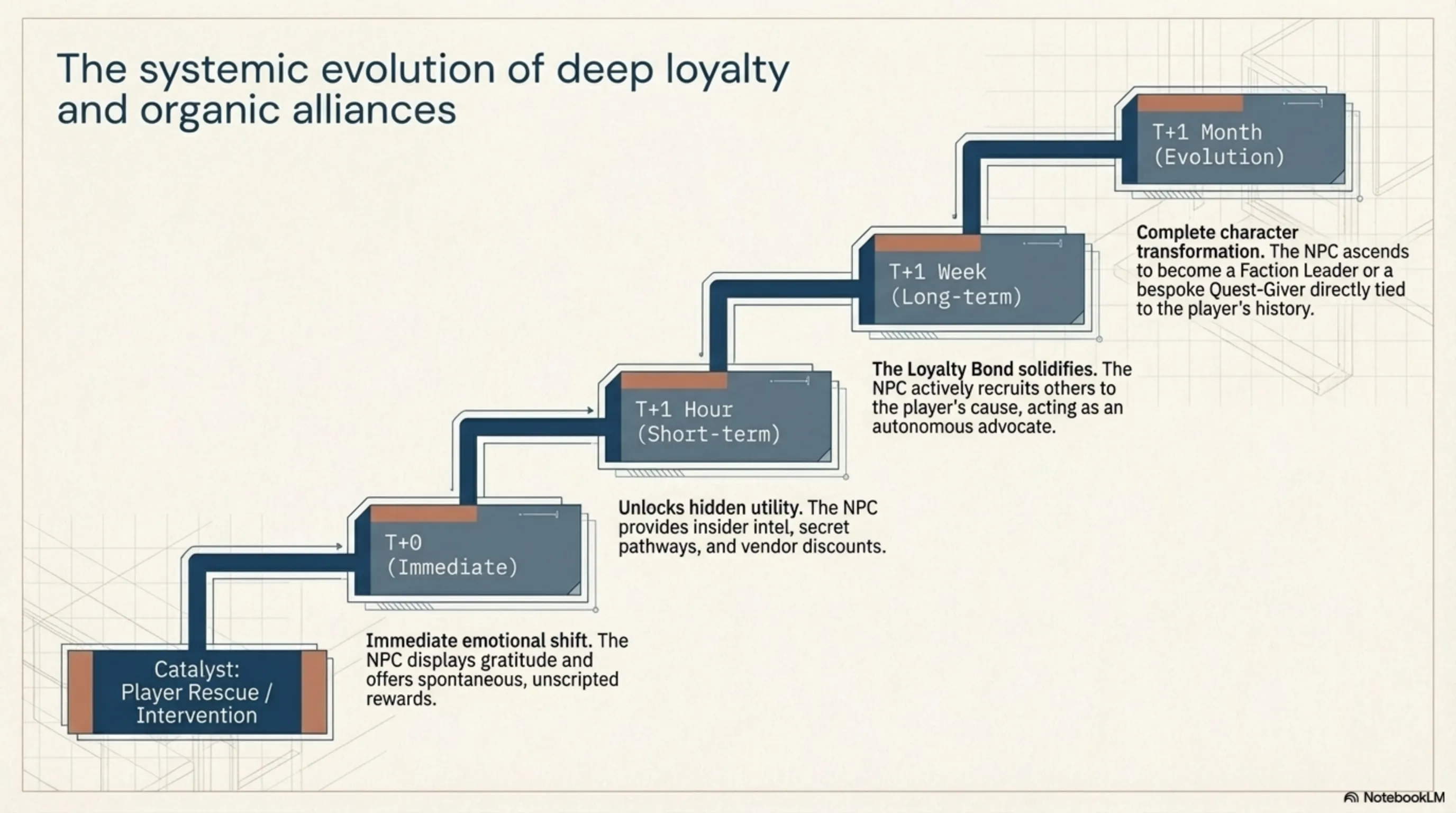 تحلیل تکین: بیداری ارواح دیجیتال؛ وقتی NPCهای بازی صاحب حافظه، کینه و اراده می‌شوند! - 6