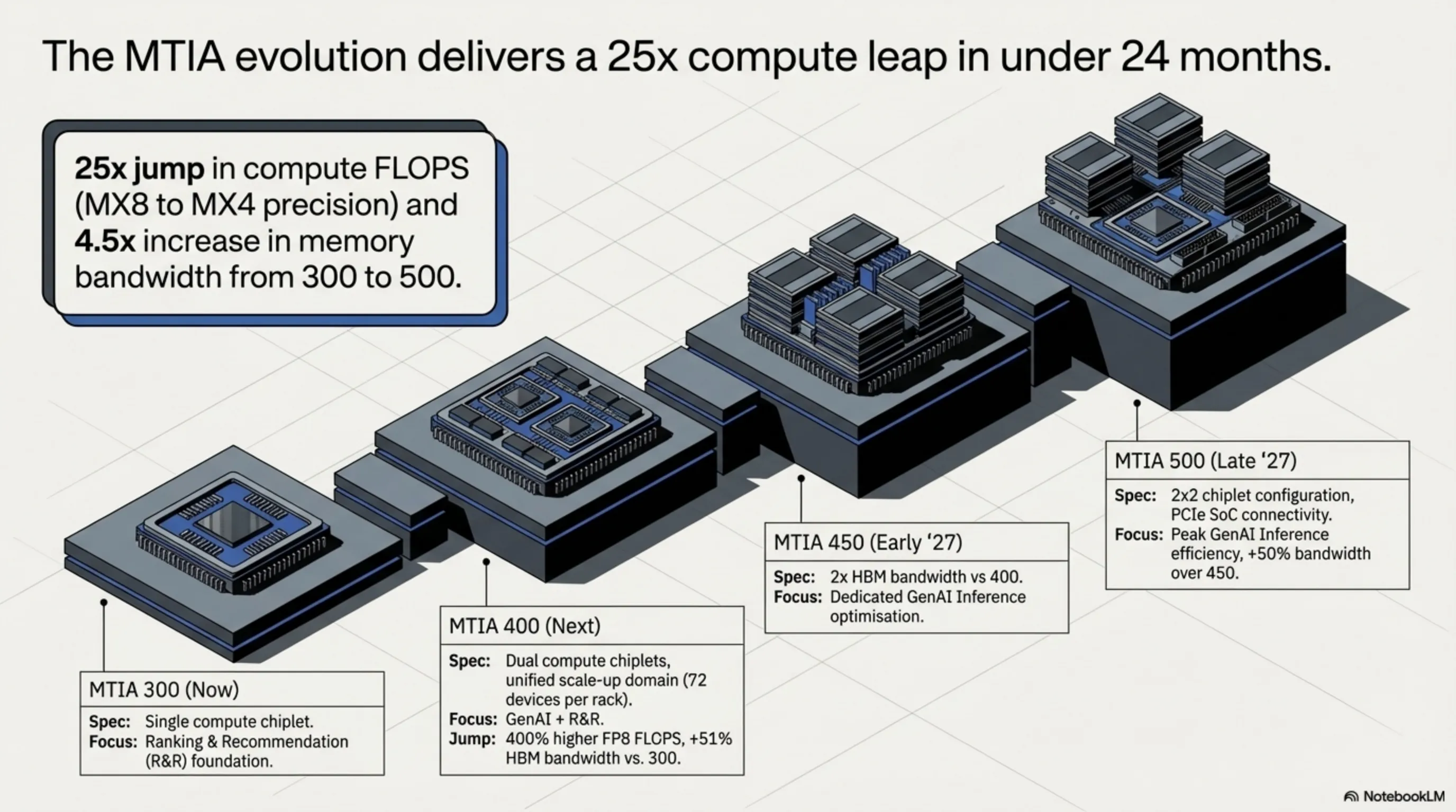 The Chip War Enters a New Phase: Meta Challenges NVIDIA and Google with 4 Custom AI Chips - 6