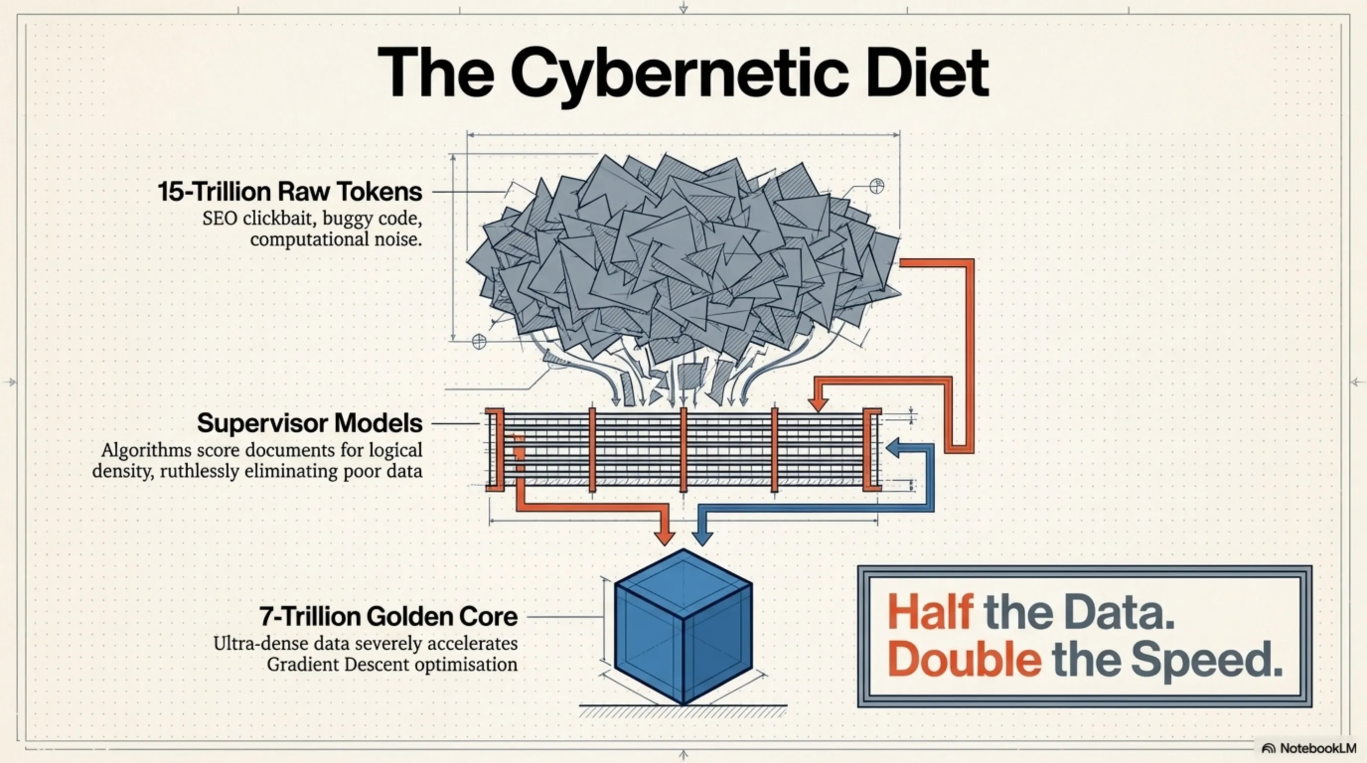 The Olmo Hybrid Model: When an Open-Source LLM Achieves Equal Quality with Half the Data - 3