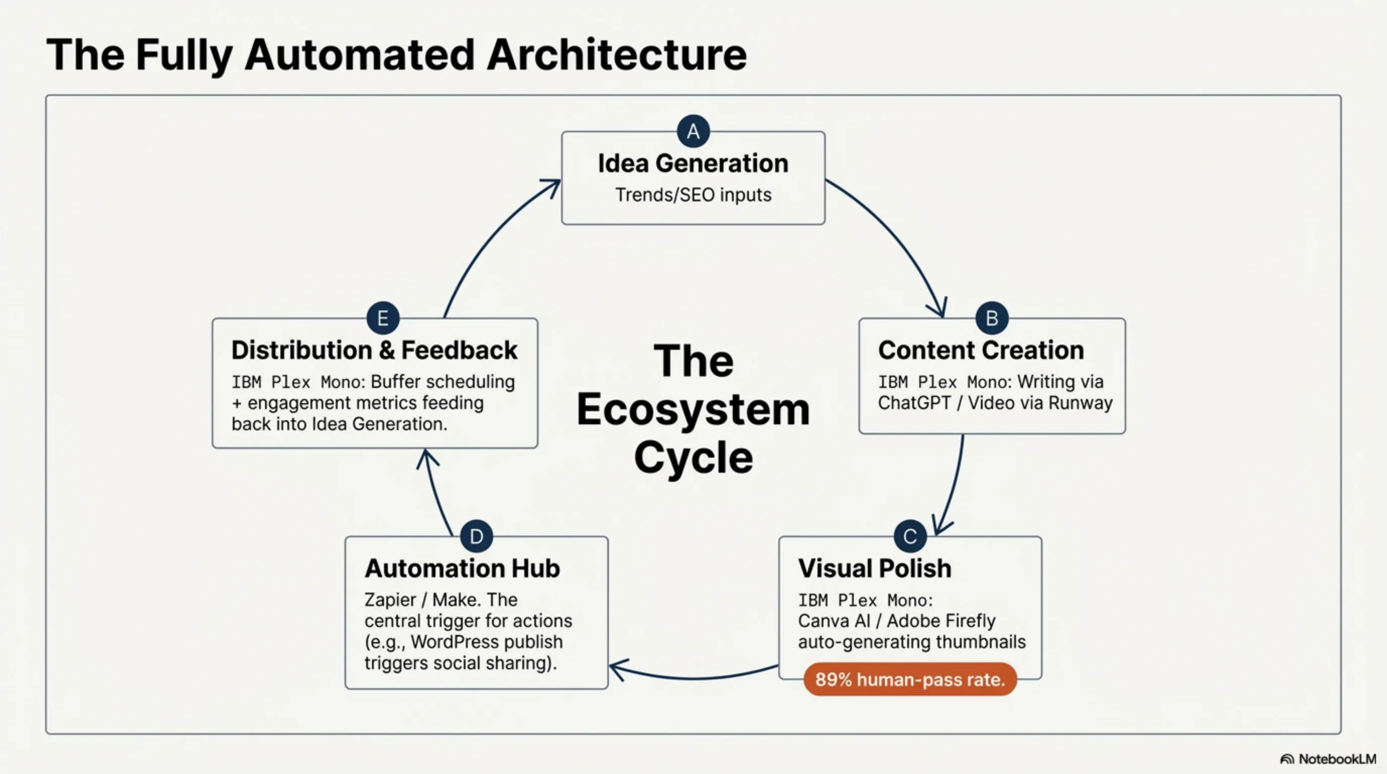 How Can Content Creators Use AI to Publish Multiple High-Quality Articles and Videos Daily? - 3