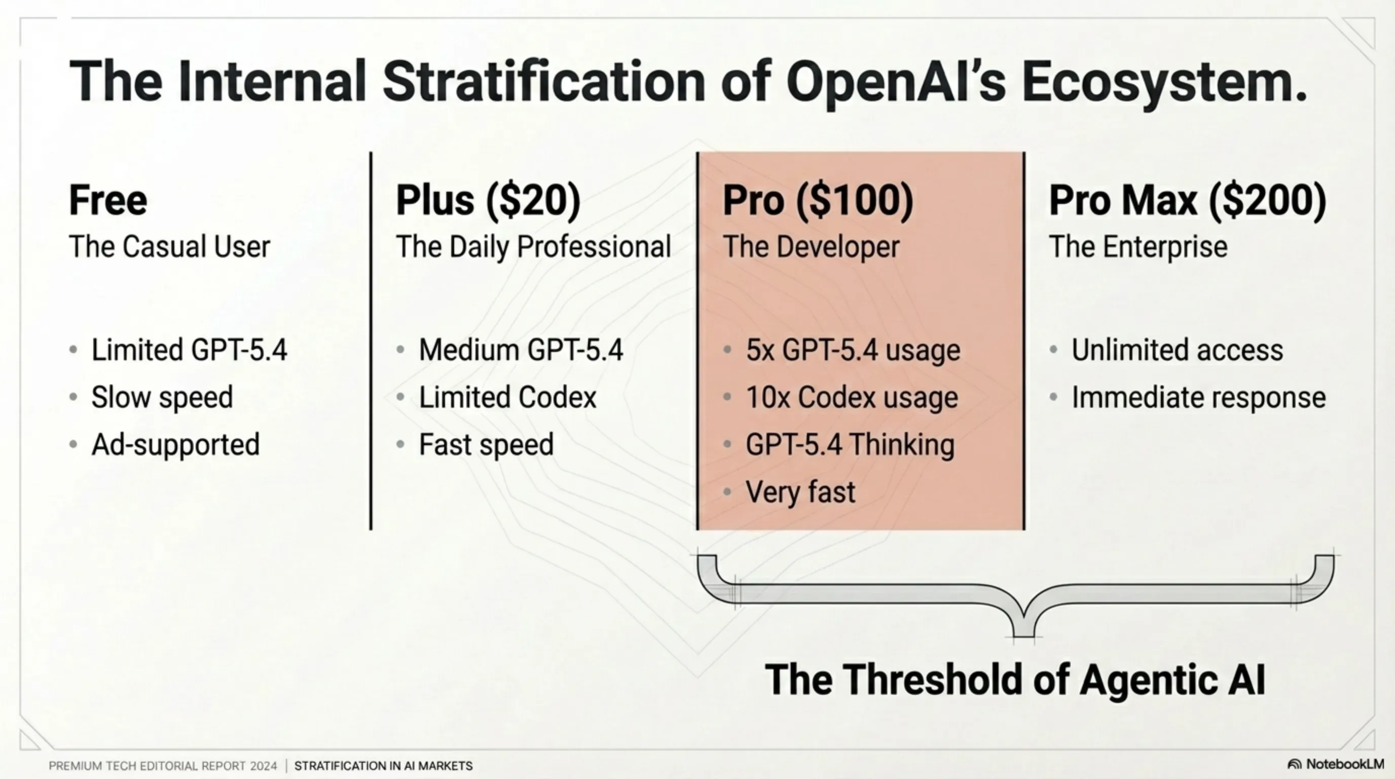 🤖 OpenAI’s Silent Move: GPT-5.3 Launch and the $100 Pro Plan - 1