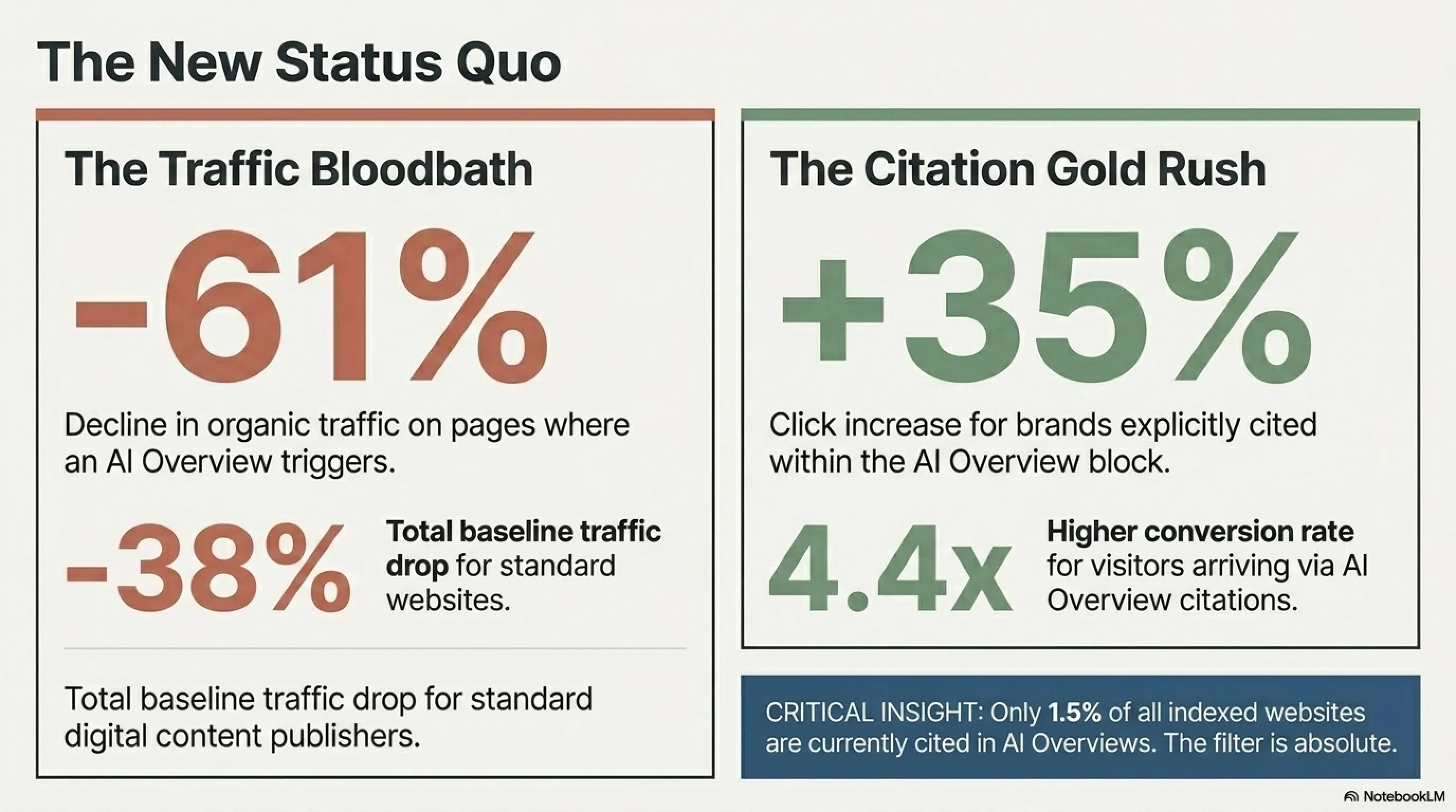 🌊 Google Search Earthquake 2026: How AI Overviews Changed the Web & Survival Guide - 2