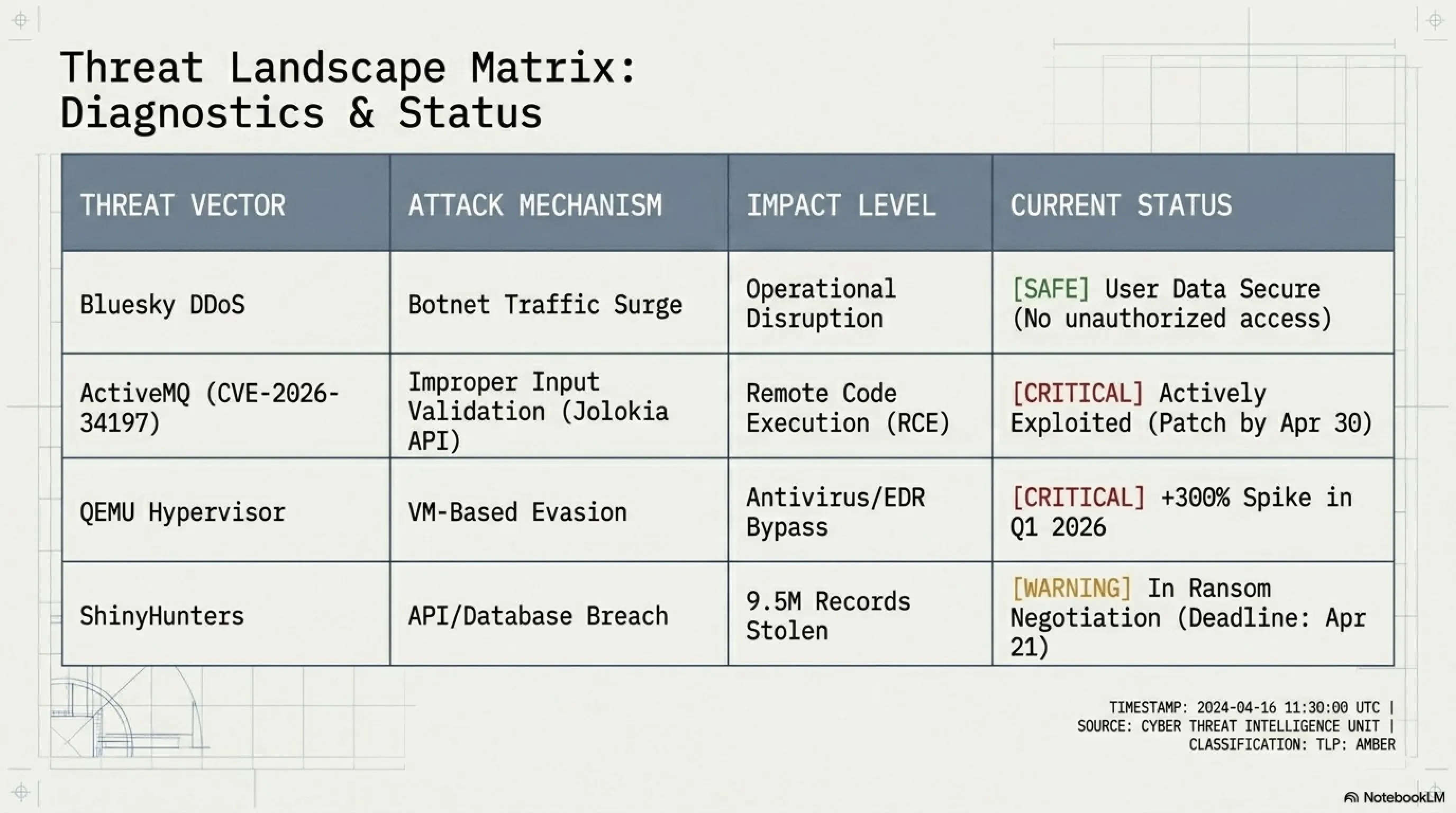 🌙 Tekin Night April 18: Bluesky DDoS & 13-Year ActiveMQ Bug 🔒💻 - 2