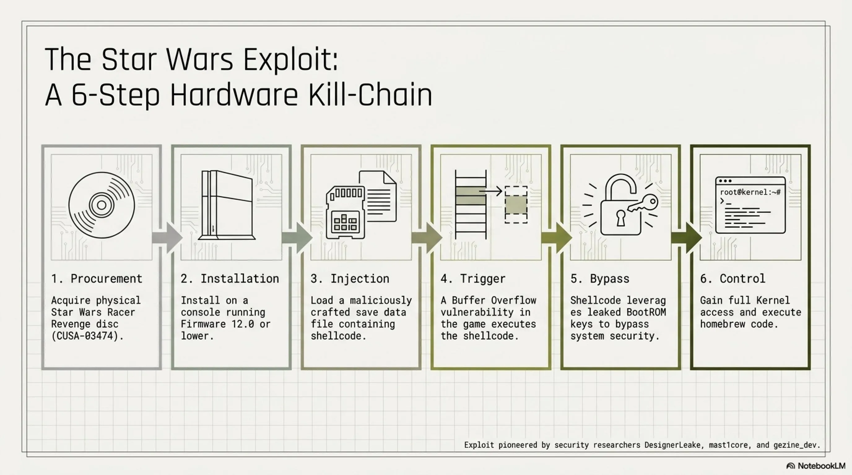 🏴‍☠️ Tekin Guide: PS5 Fully Hacked - Sony's Security Fortress Falls 🔓💻 - 2