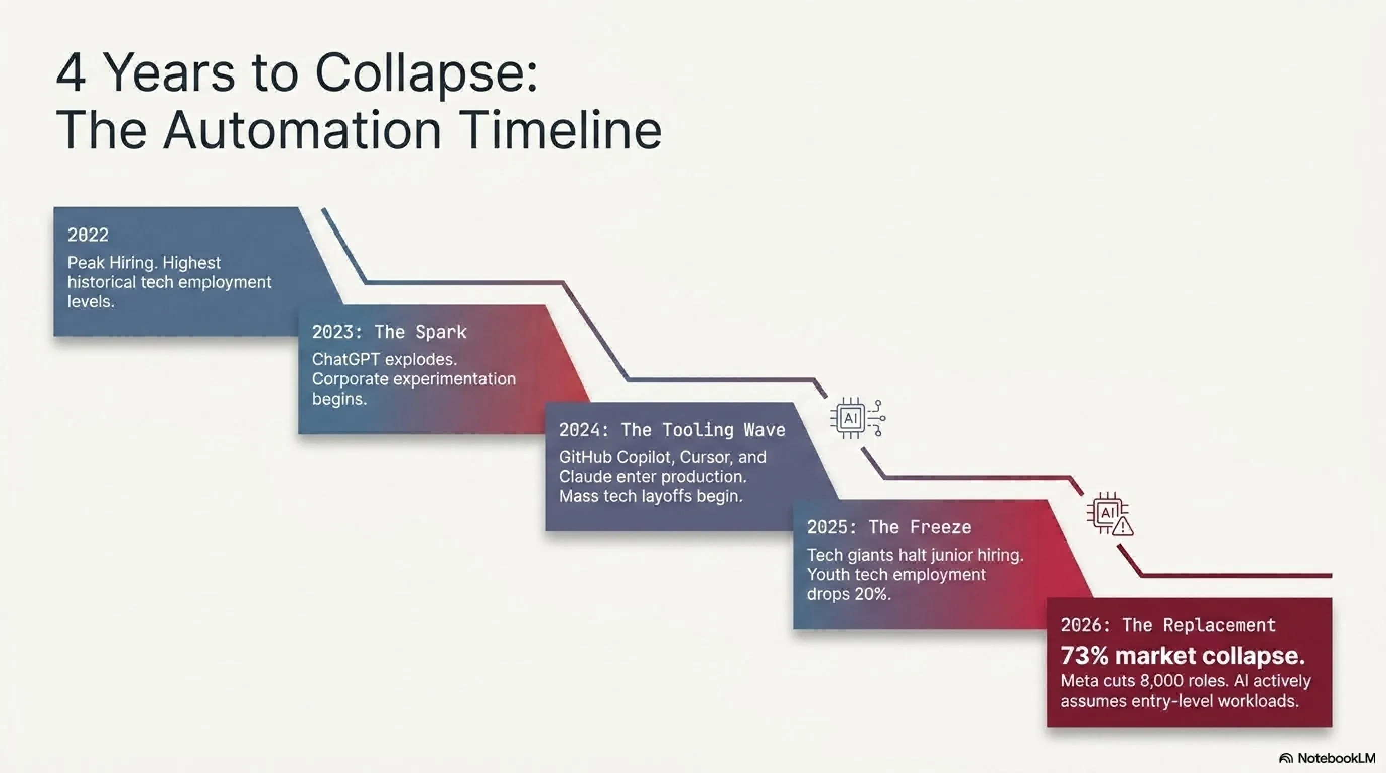 💀 Tekin Guide: The End of Juniors - Has AI Replaced Entry-Level Jobs? - 2