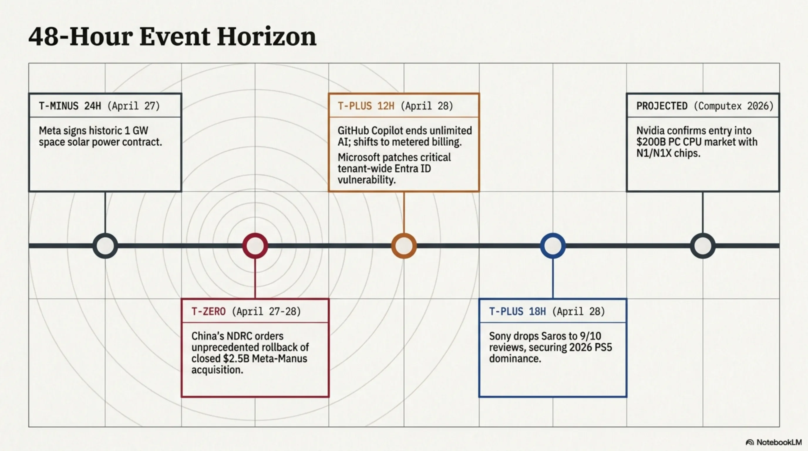🌙 Tekin Night April 28: China Blocks Manus, Saros Launch & Nvidia CPU - 1