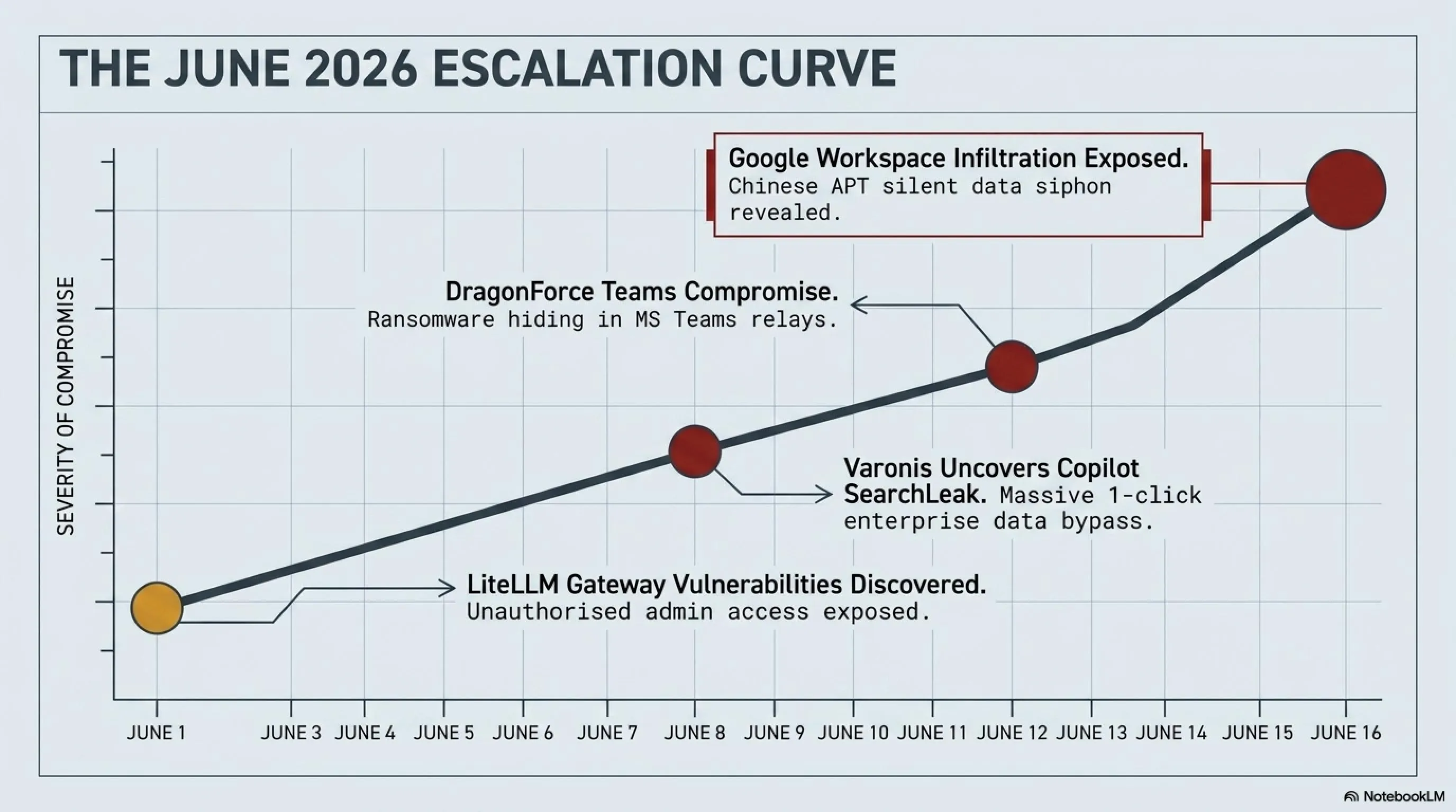 Special Dossier: The Fall of Digital Fortresses; Autopsy of Microsoft Copilot Hack & Google Workspace APT 🚨 - Gallery image 2