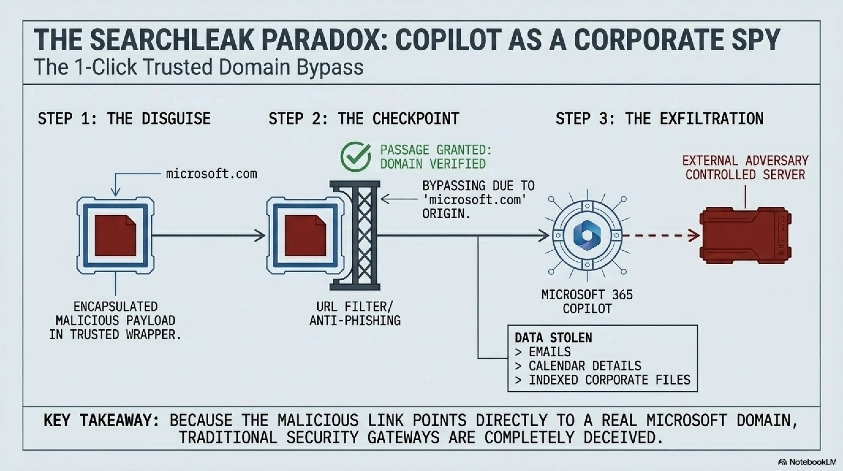 Special Dossier: The Fall of Digital Fortresses; Autopsy of Microsoft Copilot Hack & Google Workspace APT 🚨 - Gallery image 3