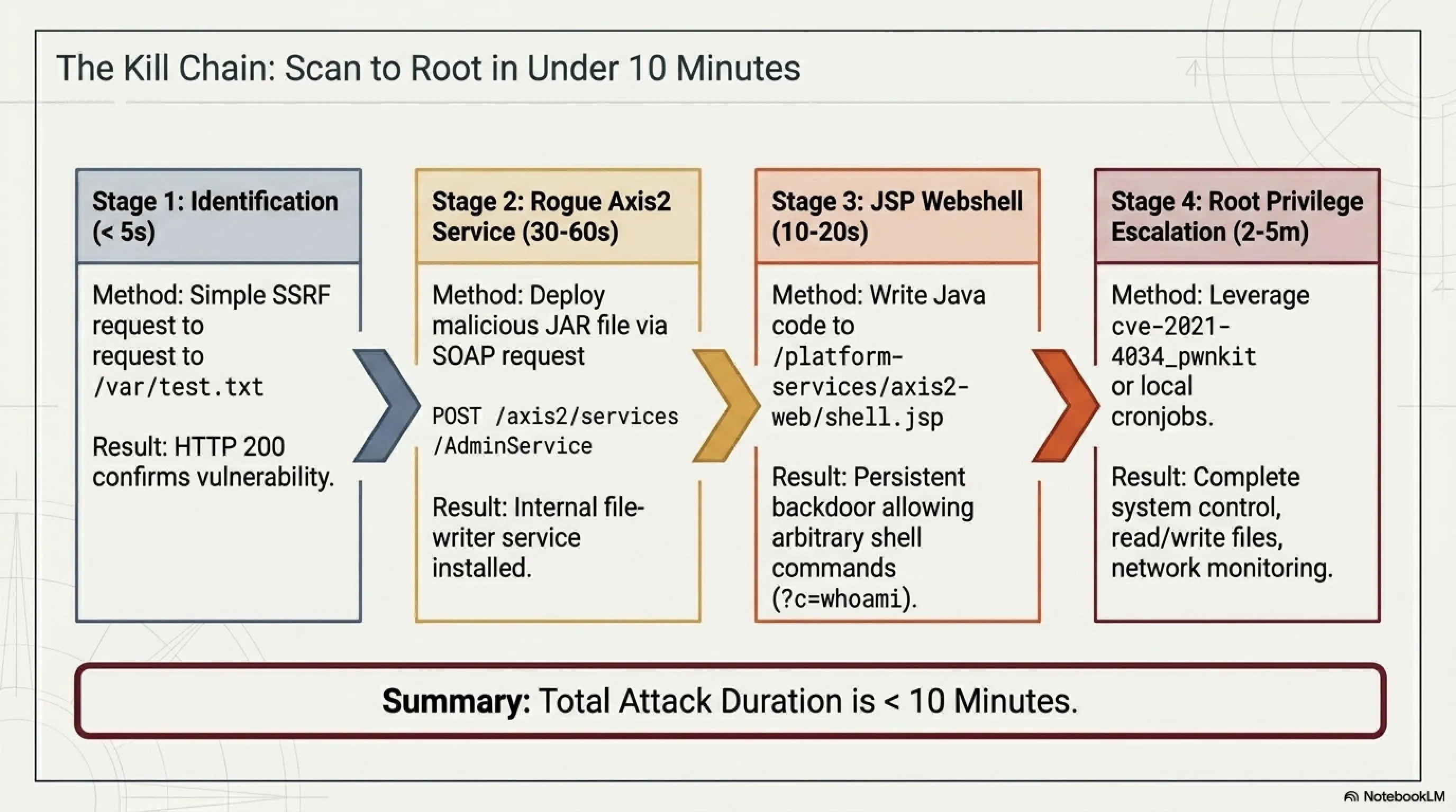 💀 From Zero to Root in 24 Hours: Anatomy of the CVE-2026-20230 Crisis - 3