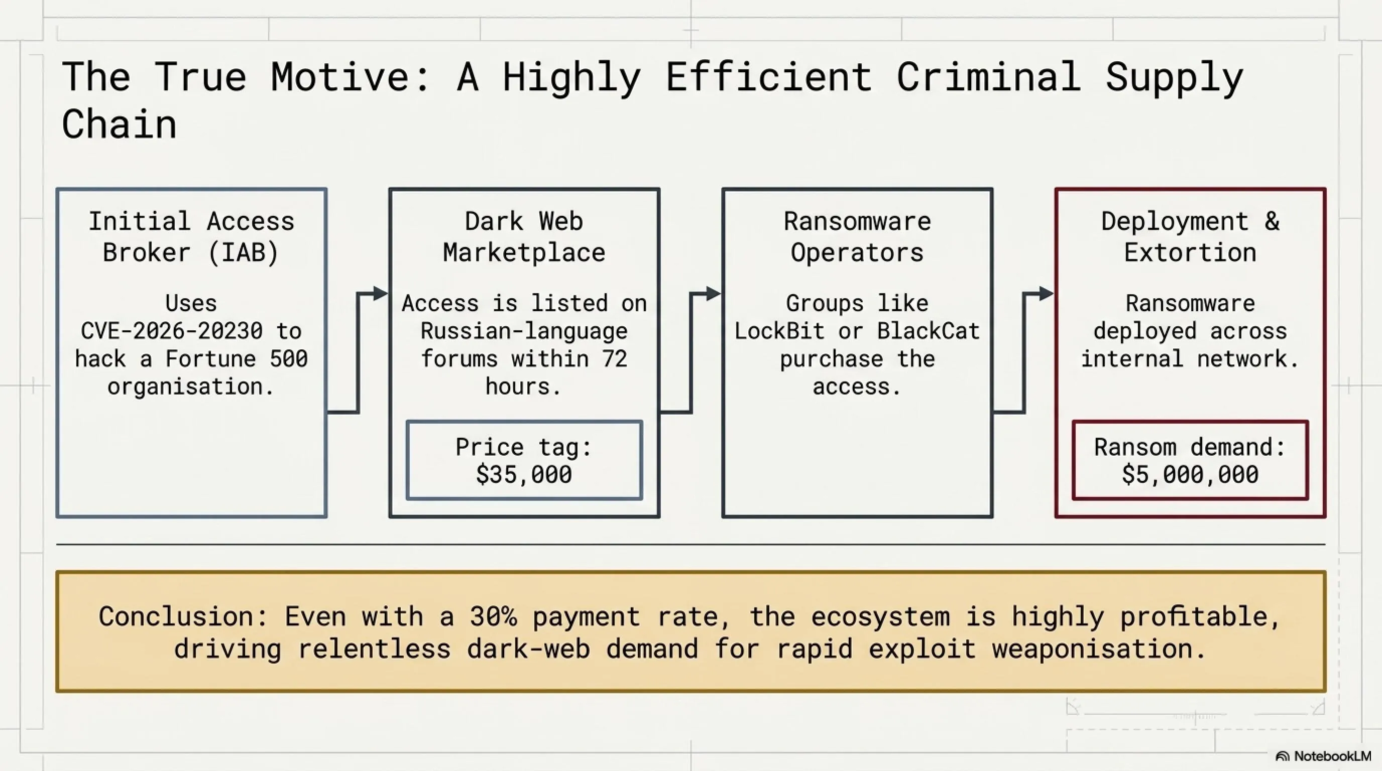 💀 From Zero to Root in 24 Hours: Anatomy of the CVE-2026-20230 Crisis - 4