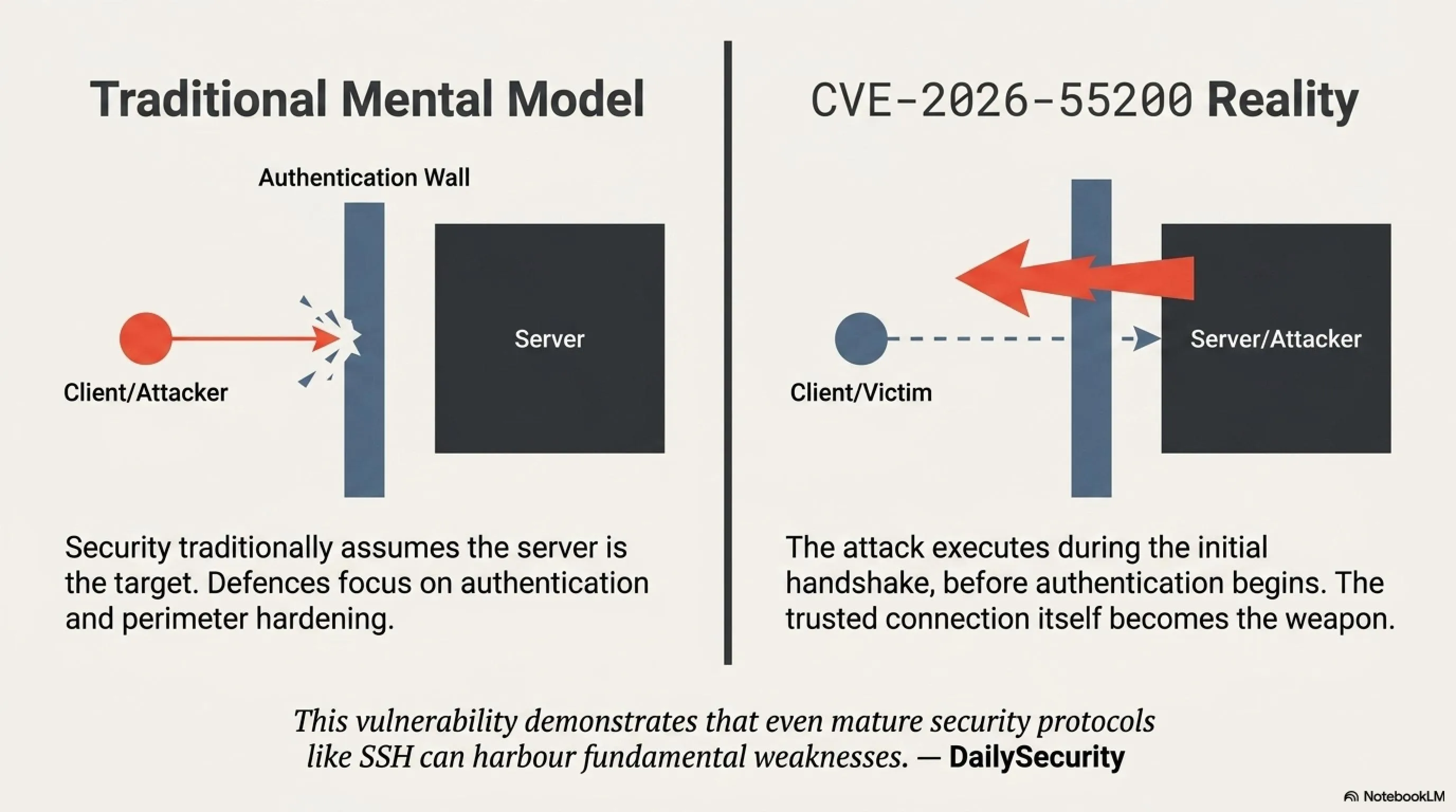 🚨 فخ SSH: ثغرة حرجة CVE-2026-55200 تجعل الخوادم تصطاد العملاء - Gallery image 2