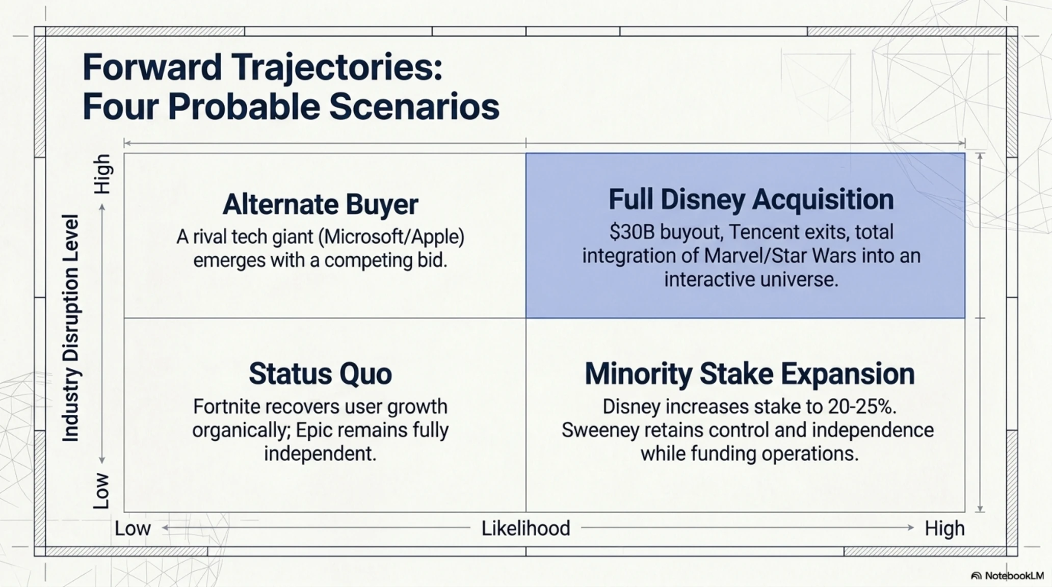 Tekin Analysis | Epic Games Sale to Disney: Is the Fortnite Era Coming to an End? - Gallery image 7