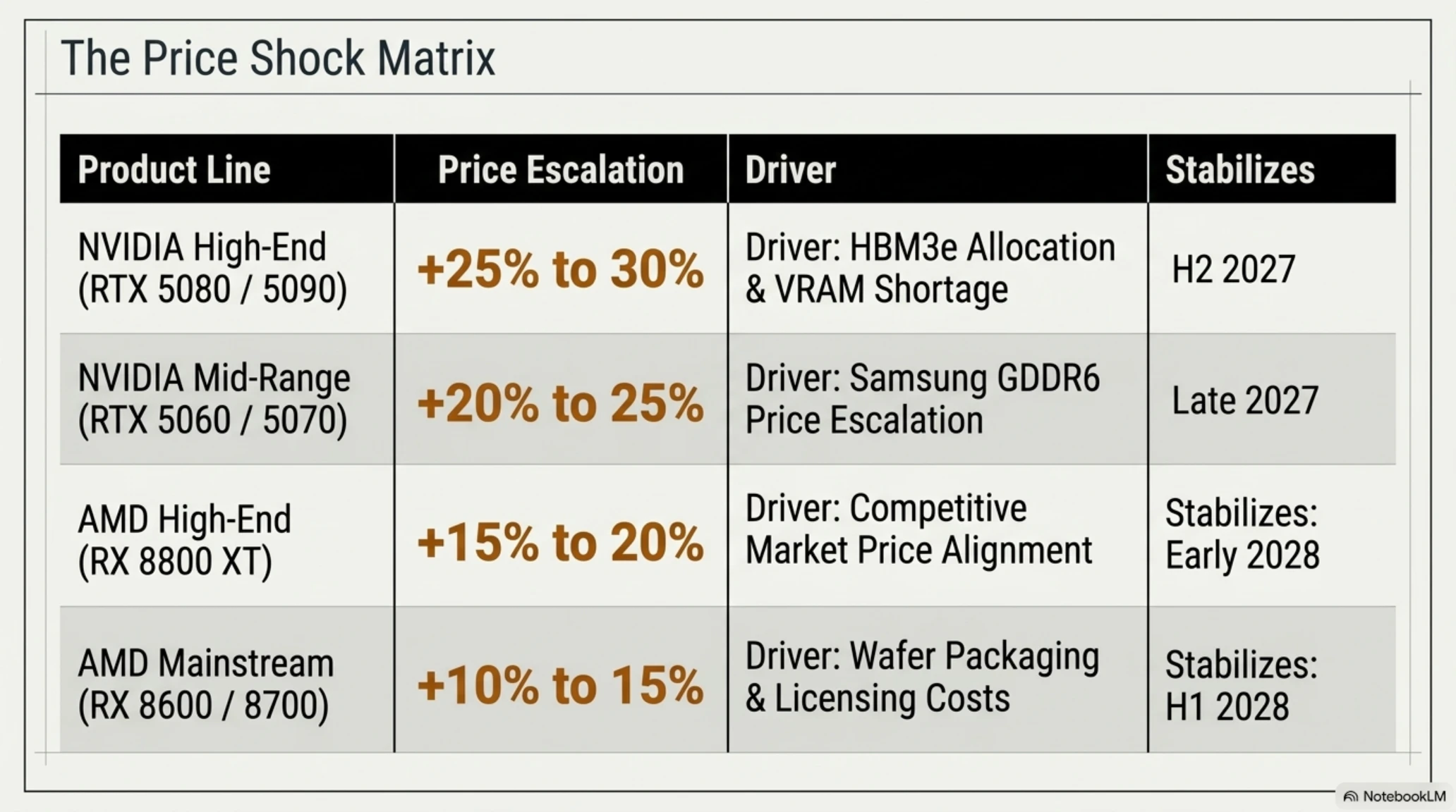 تکین آنالیز | شوک ۳۰ درصدی قیمت کارت‌های گرافیک AMD و NVIDIA و بحران VRAM - Gallery image 2