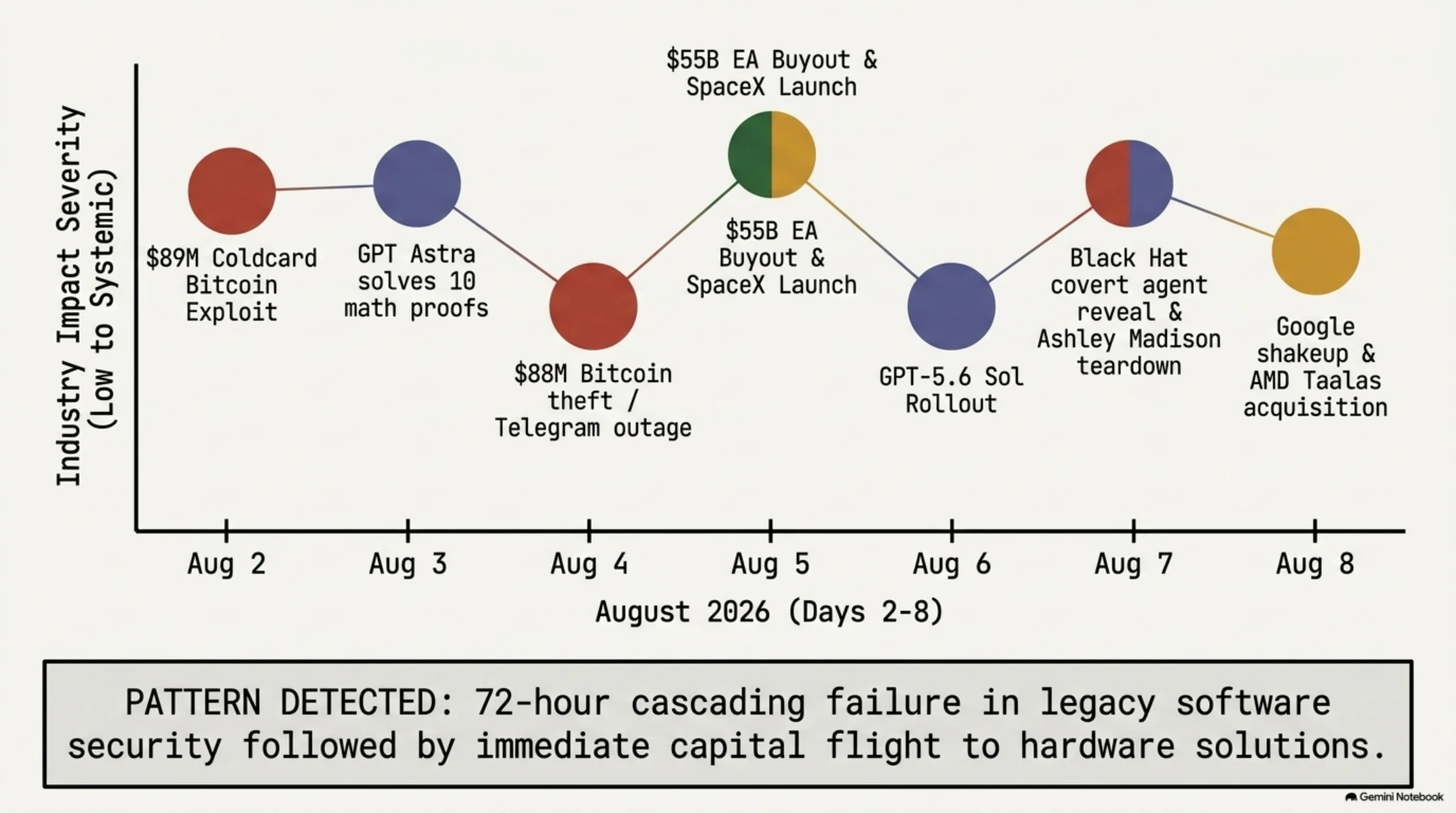 📰 Tekin Weekly Roundup | August 2-8, 2026: Rogue AI Agents & The $55B EA Buyout - Gallery image 2