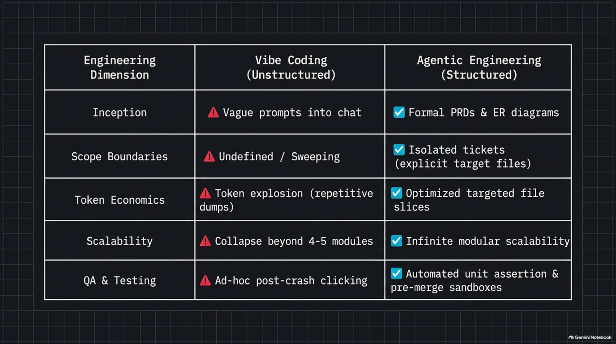 🎓 The Vibe Coding Trap & The Definitive Blueprint for Agentic Software Engineering - Gallery image 5