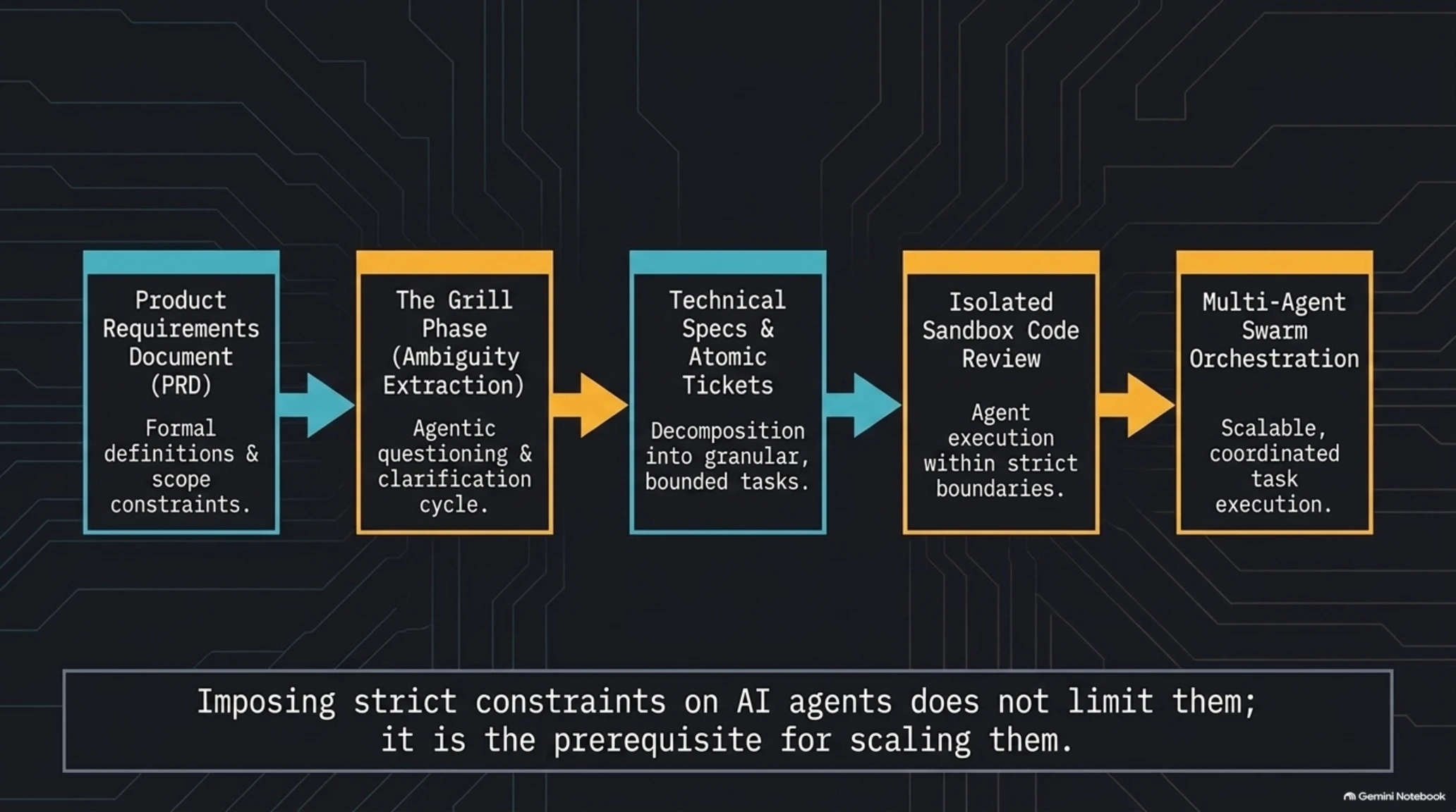 🎓 The Vibe Coding Trap & The Definitive Blueprint for Agentic Software Engineering - Gallery image 6