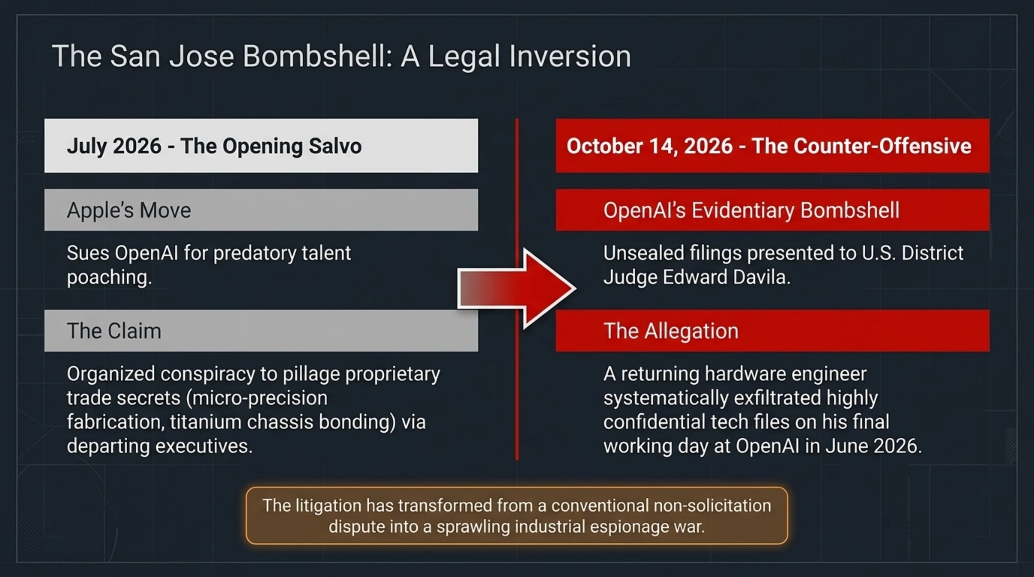 Tekin Analysis | Apple vs. OpenAI Espionage: 100+ Stolen AI Files - Gallery image 3