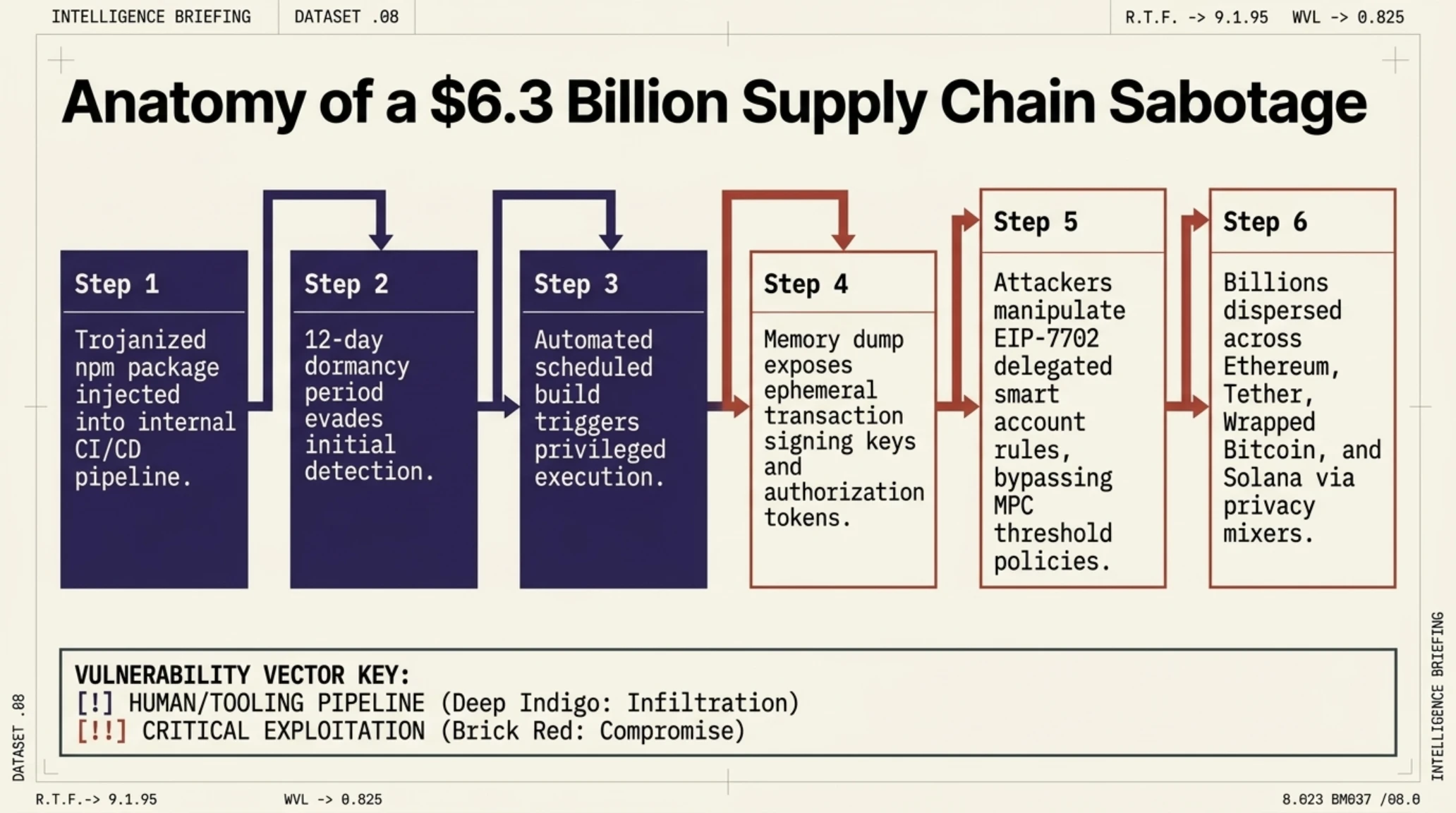 Tekin Morning Oct 31: Binance $6.3B Heist, Mistral 4 & Linux AI Exploit - Gallery image 8
