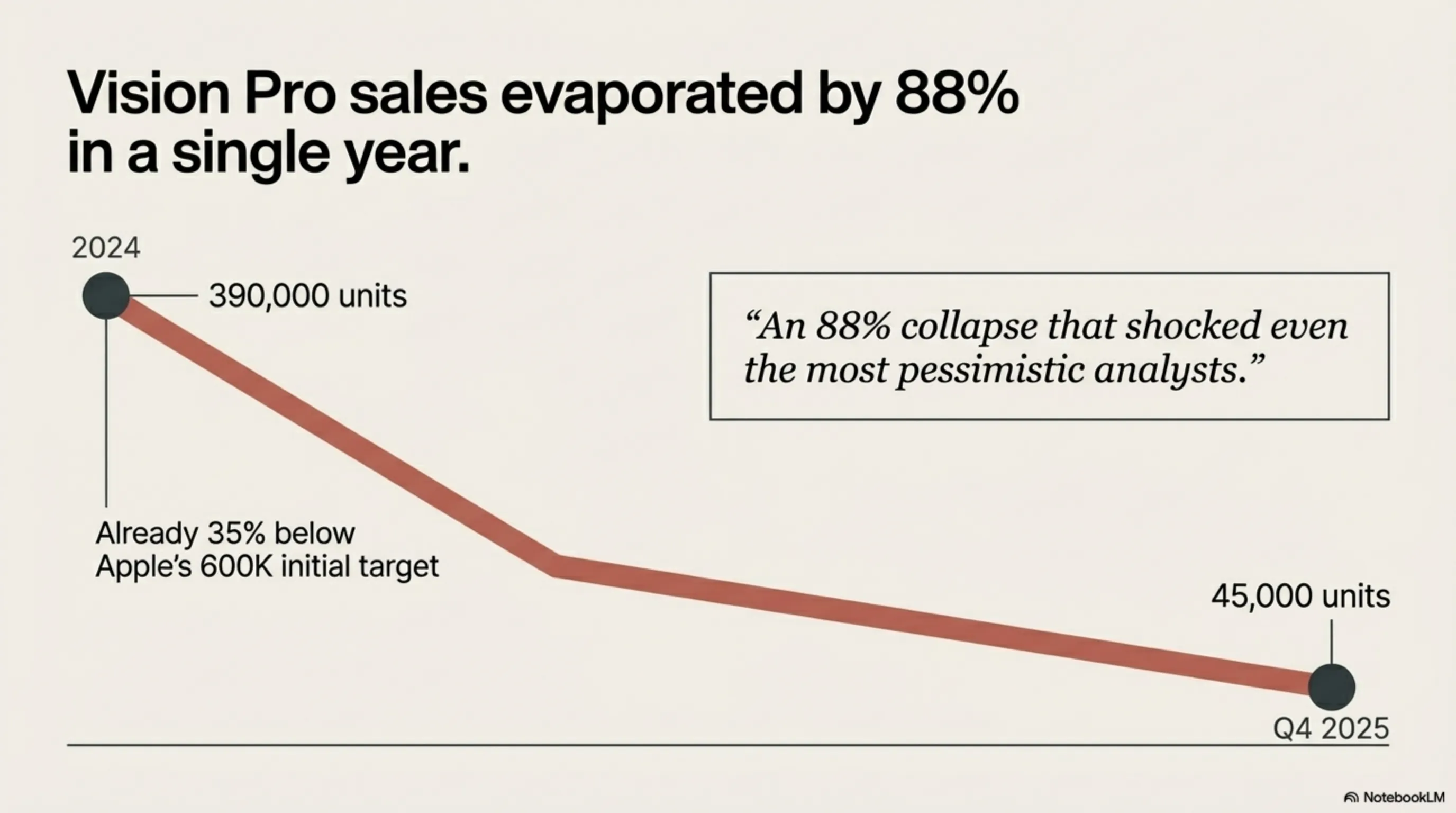 تحلیل فروپاشی ویژن پرو - دنیای تکنولوژی